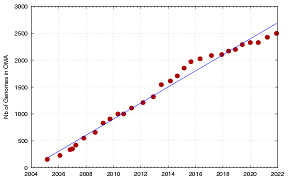 Graph showing growth of OMA over time.